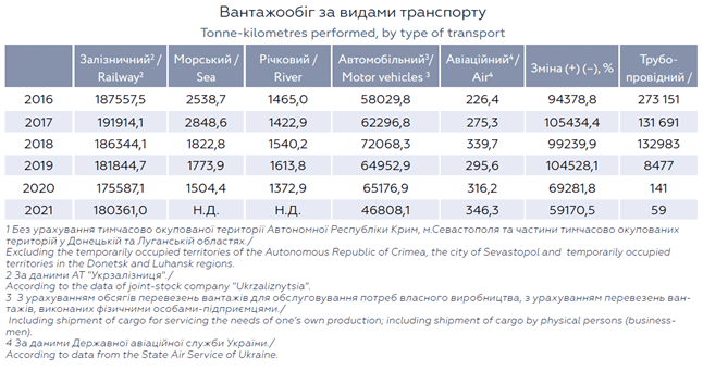 First, the pipelines that used to carry Russian gas and oil to Europe are emptying up. Nord Stream 2 was shut down as politically irrelevant. As a result of the sanctions, other oil and gas pipelines – including the ones that go through Ukraine – will face the same future. Ukraine should already start thinking about how it uses its pipeline transport in the new environment.